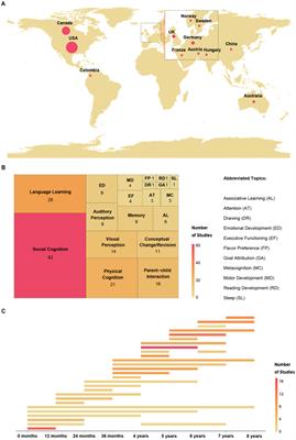 A survey on the challenges, limitations, and opportunities of online testing of infants and young children during the COVID-19 pandemic: using our experiences to improve future practices